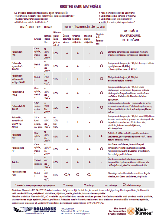 Industriālās birstes saru materiāli katalogs
